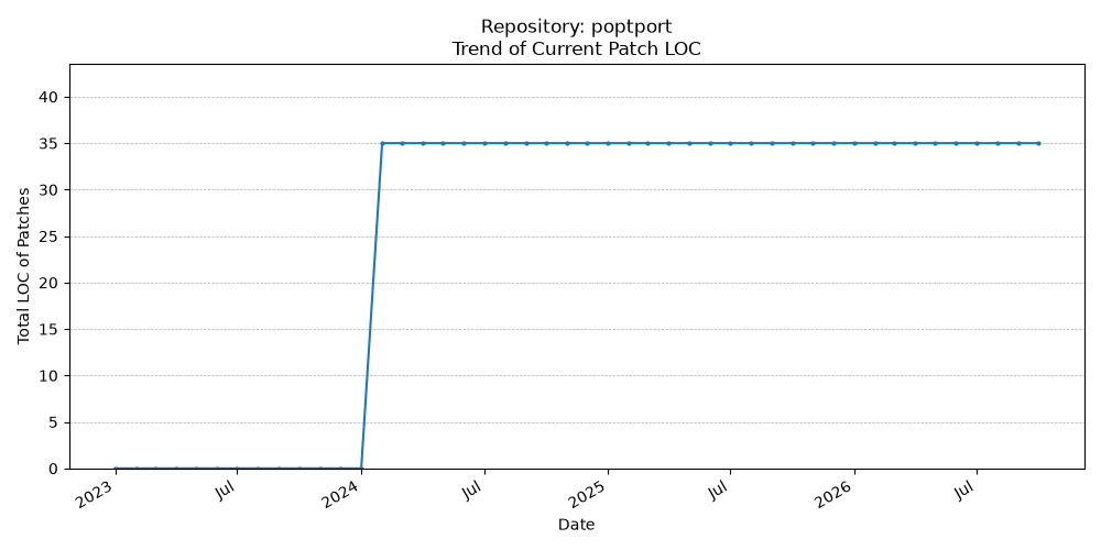 LOC Trend for poptport
