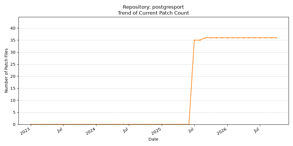Count Trend for postgresport