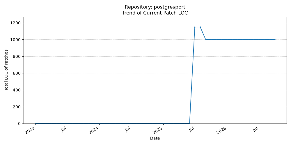 LOC Trend for postgresport