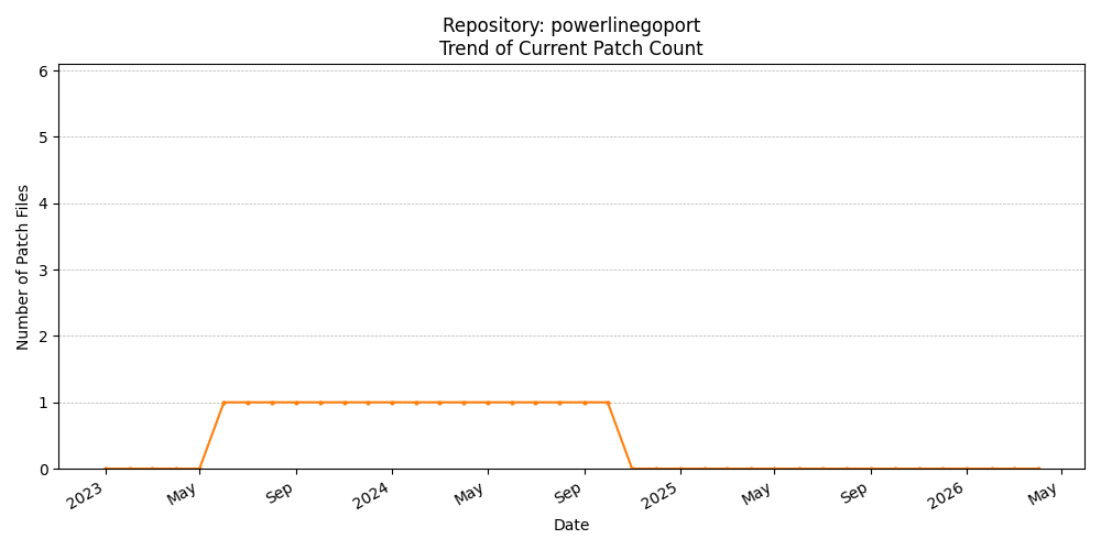Count Trend for powerlinegoport