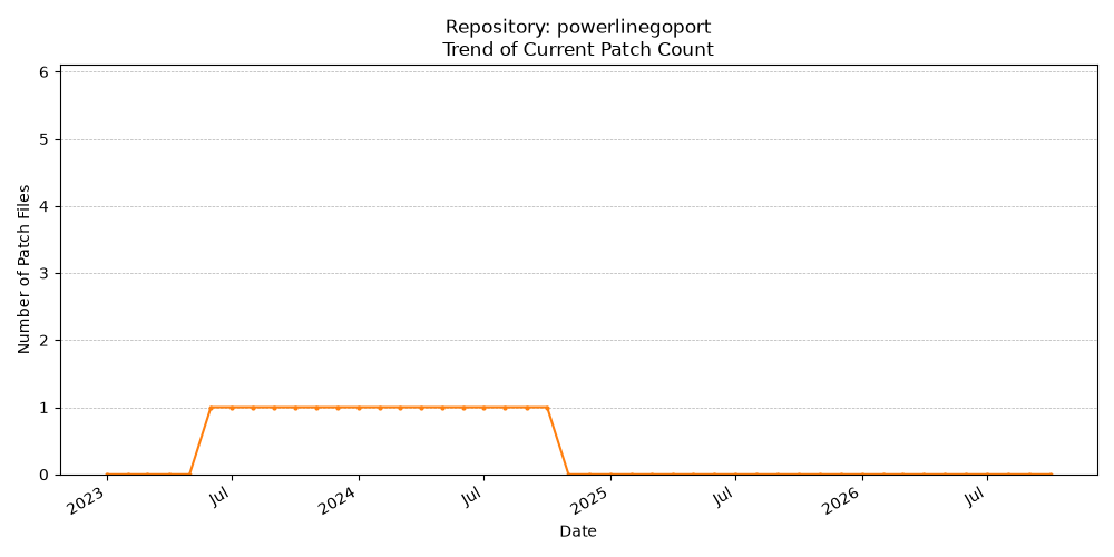 Count Trend for powerlinegoport