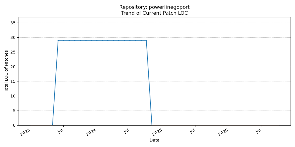 LOC Trend for powerlinegoport