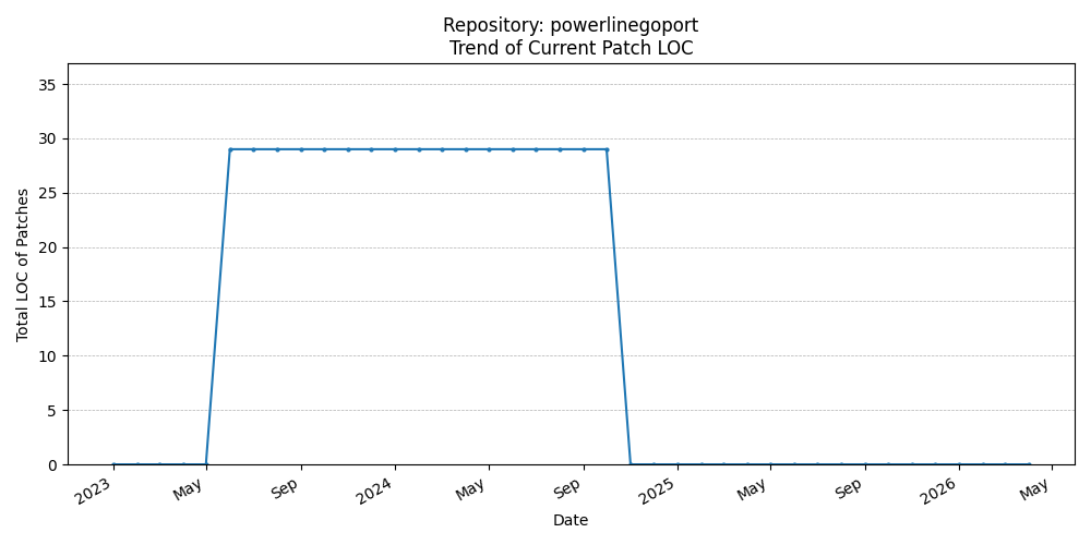 LOC Trend for powerlinegoport
