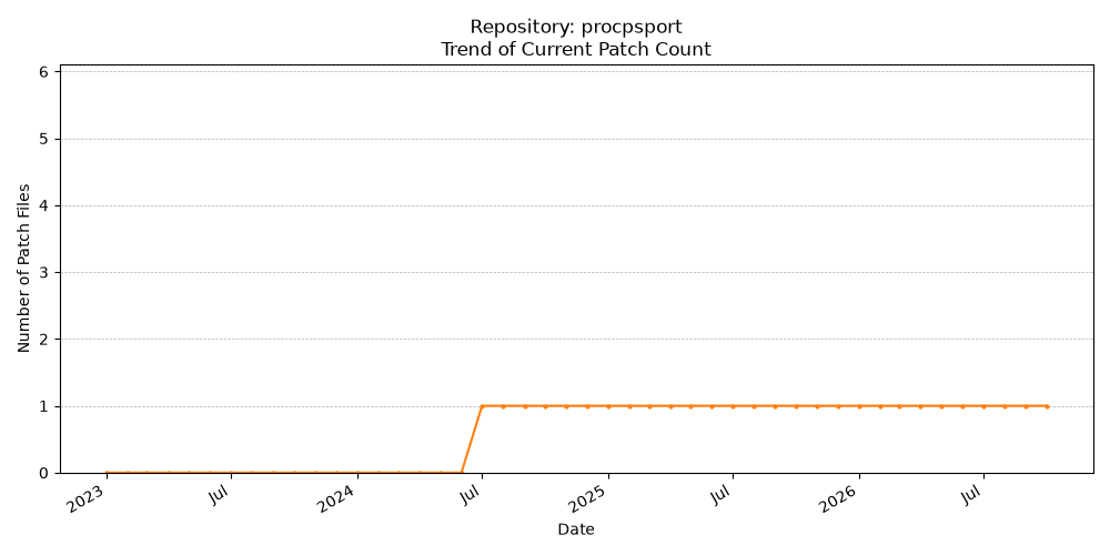 Count Trend for procpsport