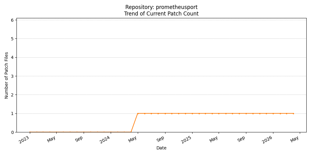 Count Trend for prometheusport