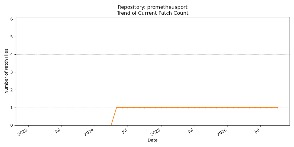 Count Trend for prometheusport