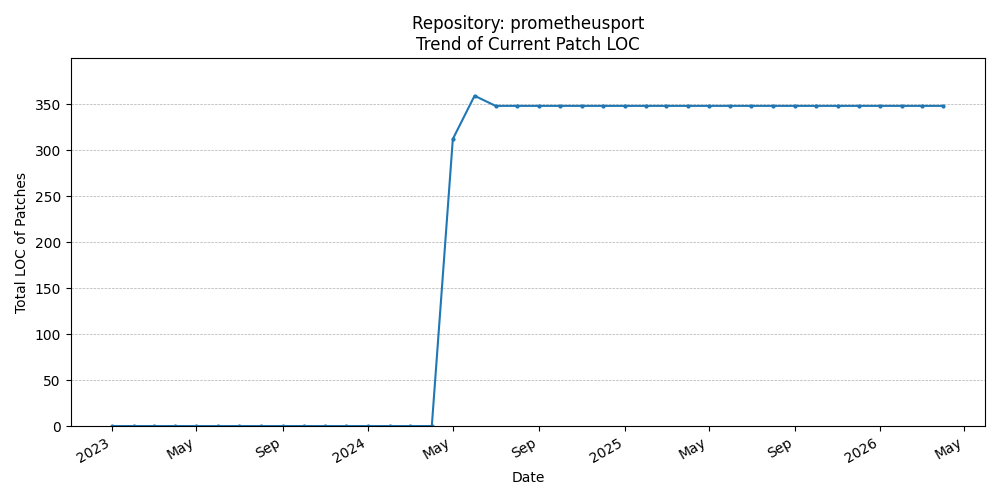 LOC Trend for prometheusport
