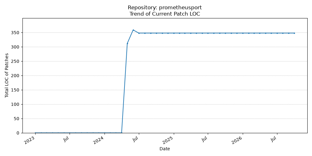 LOC Trend for prometheusport