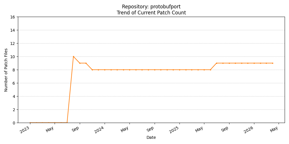 Count Trend for protobufport