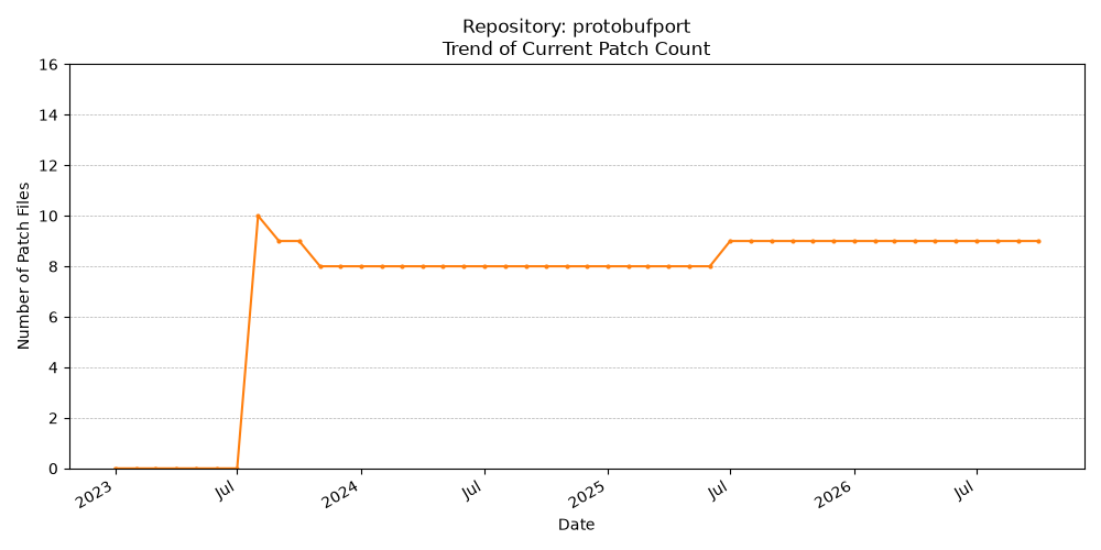 Count Trend for protobufport