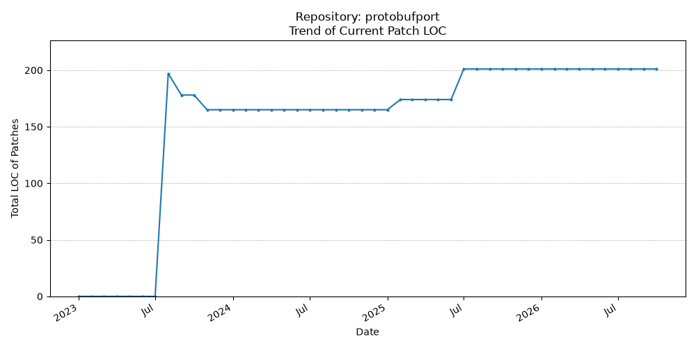 LOC Trend for protobufport