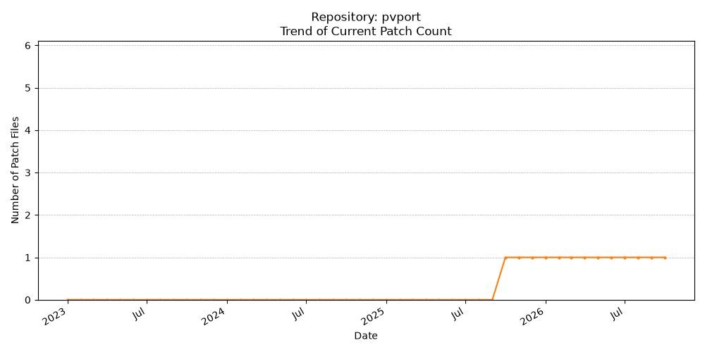 Count Trend for pvport