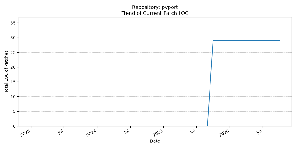 LOC Trend for pvport