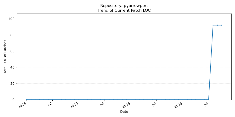 LOC Trend for pyarrowport
