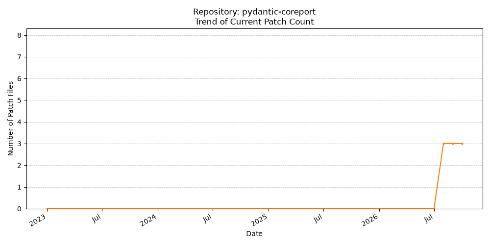 Count Trend for pydantic-coreport