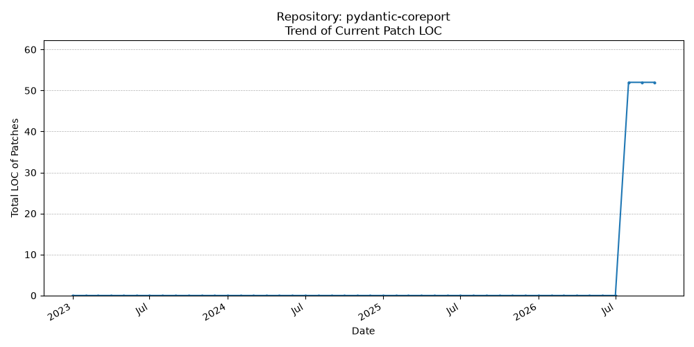 LOC Trend for pydantic-coreport