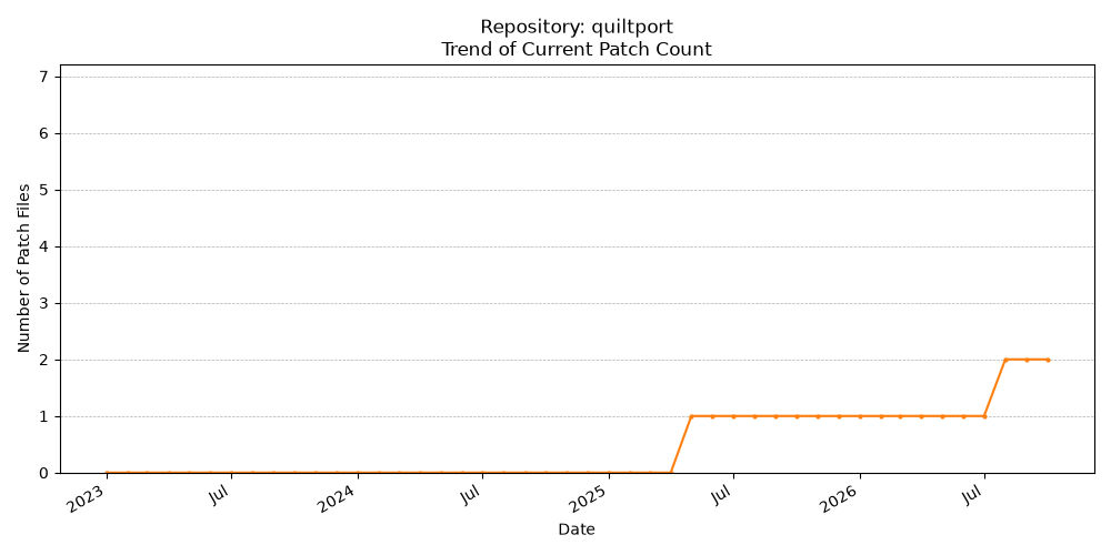 Count Trend for quiltport