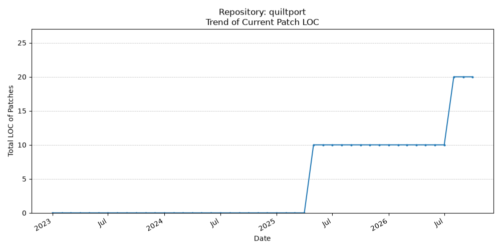 LOC Trend for quiltport