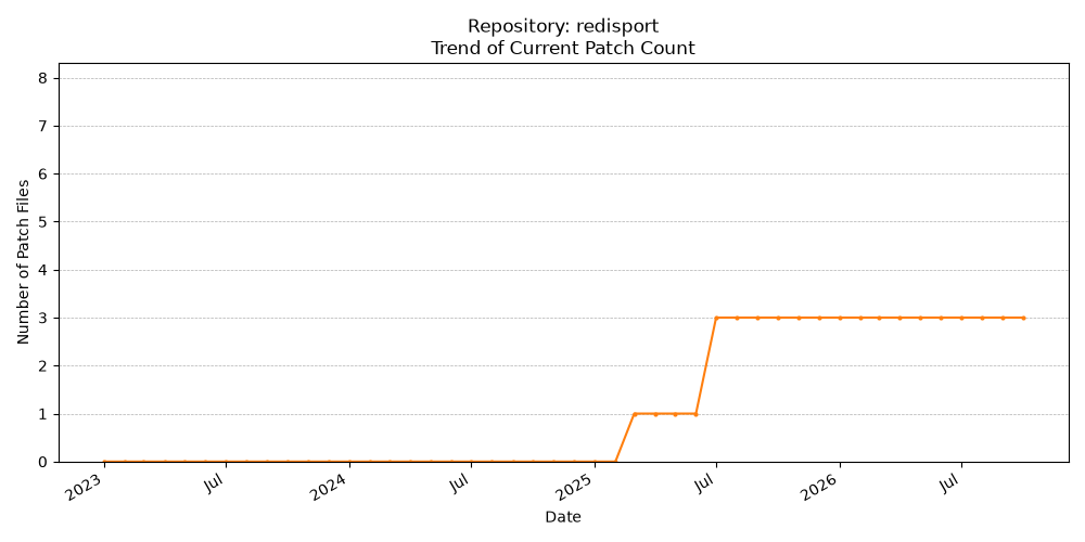 Count Trend for redisport