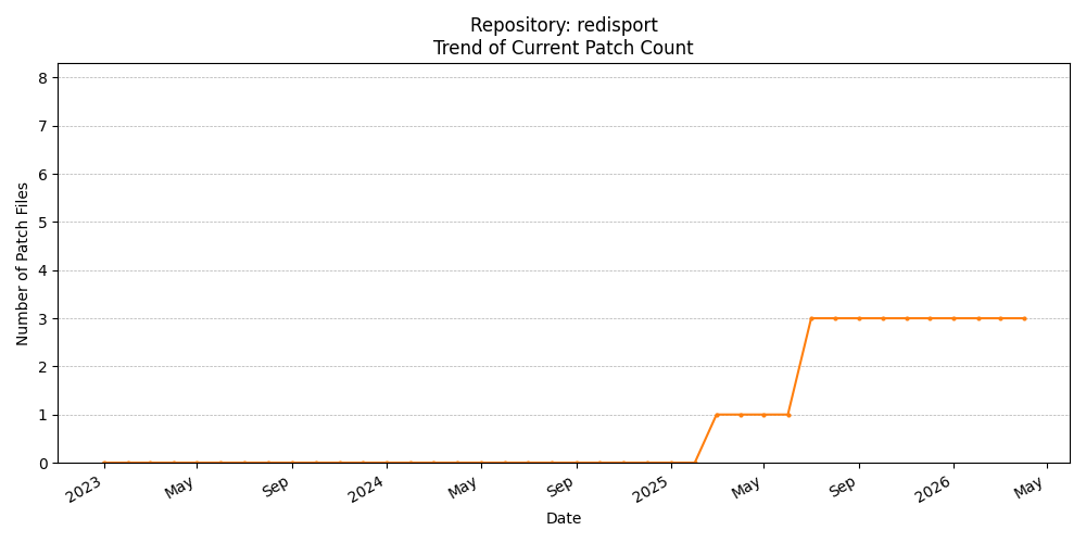 Count Trend for redisport