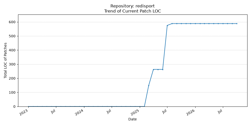 LOC Trend for redisport