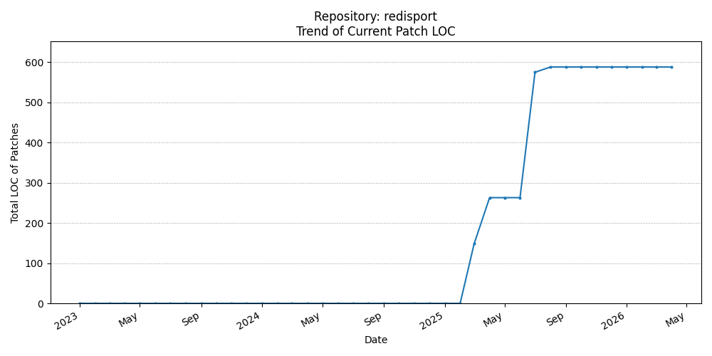 LOC Trend for redisport