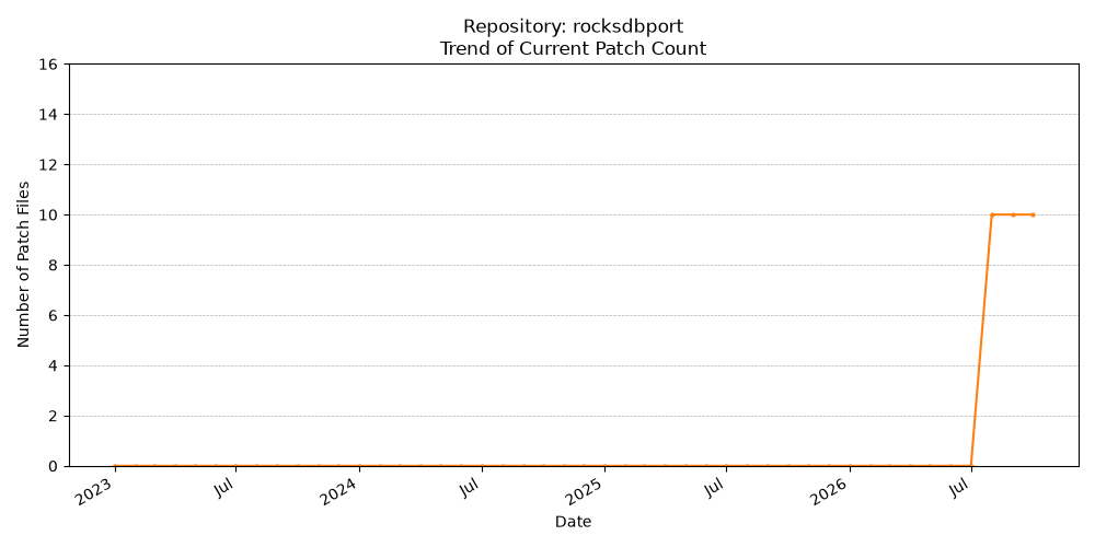 Count Trend for rocksdbport