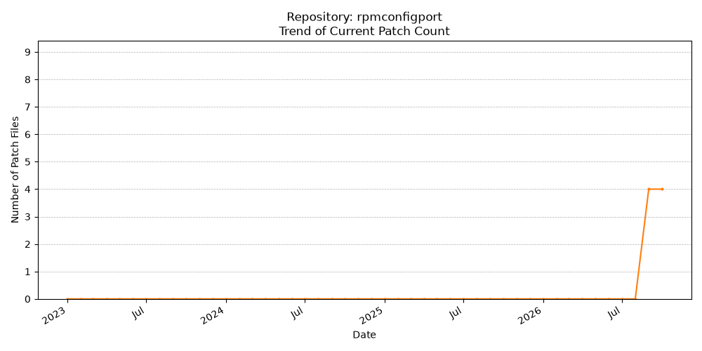 Count Trend for rpmconfigport