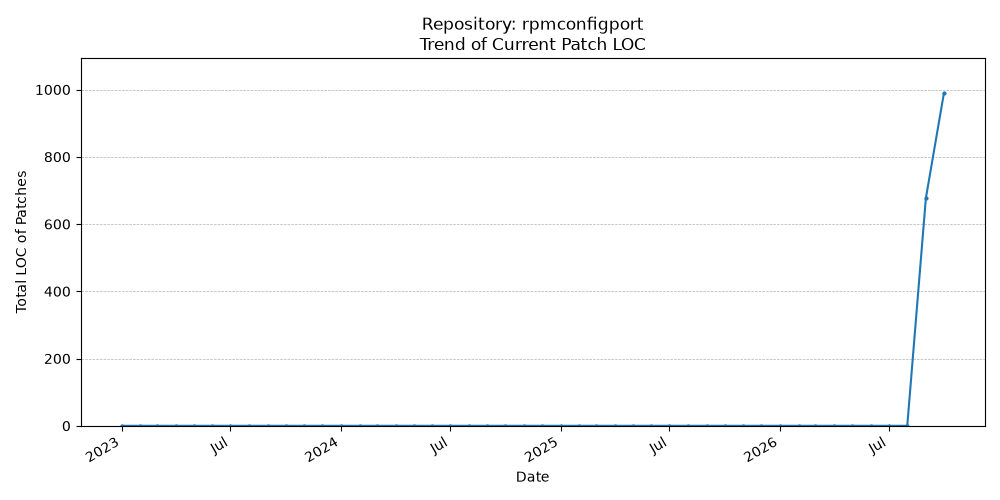LOC Trend for rpmconfigport