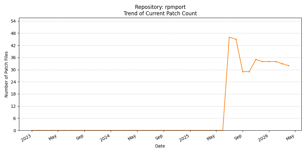 Count Trend for rpmport