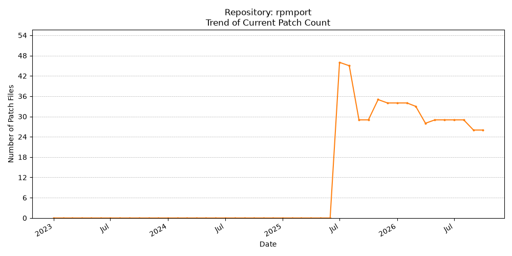 Count Trend for rpmport
