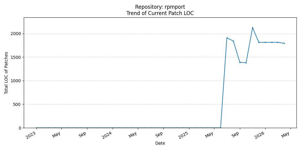 LOC Trend for rpmport