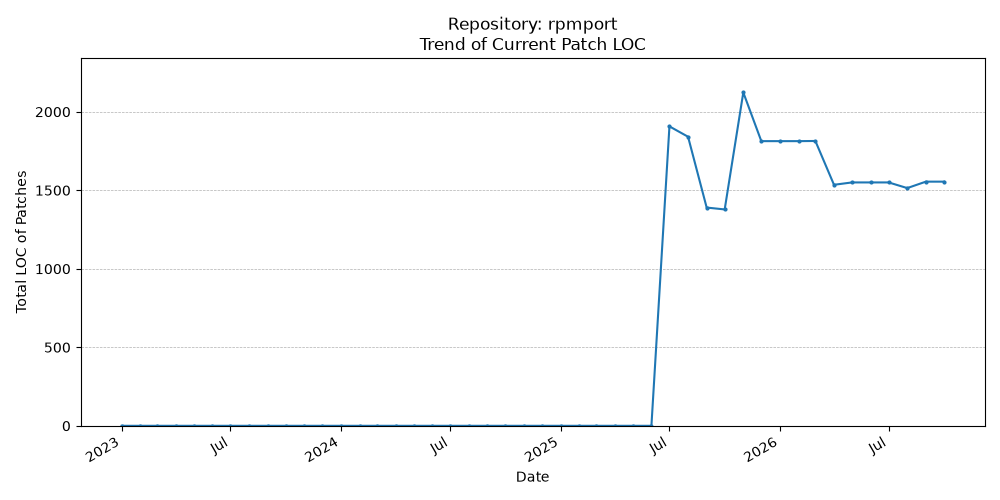 LOC Trend for rpmport