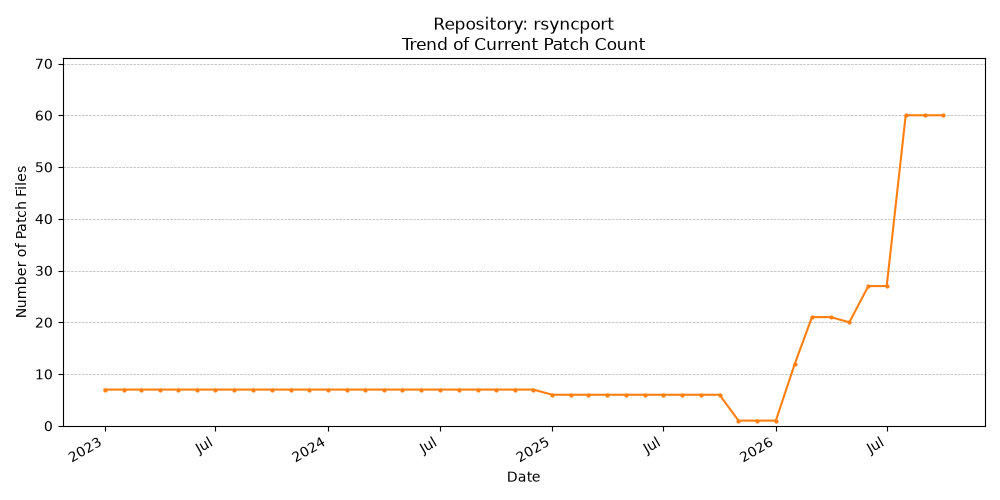 Count Trend for rsyncport