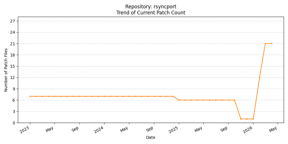 Count Trend for rsyncport