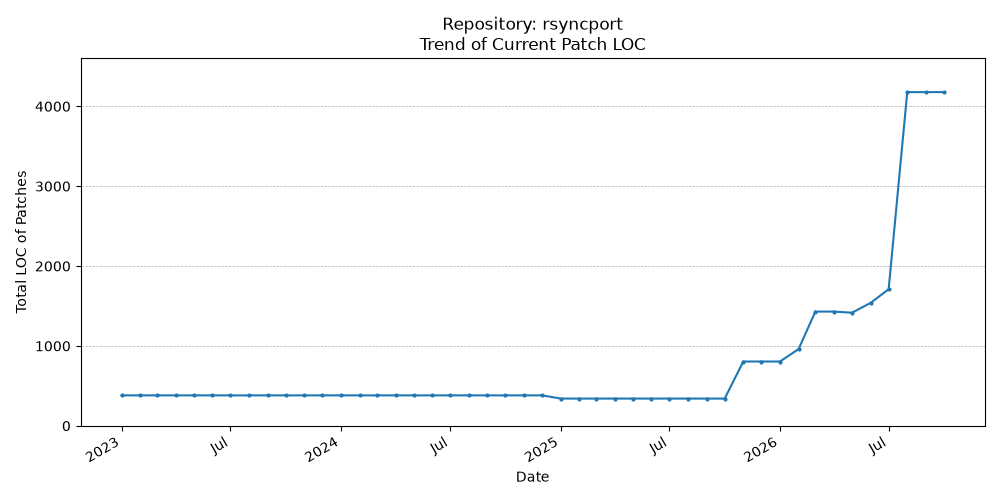LOC Trend for rsyncport