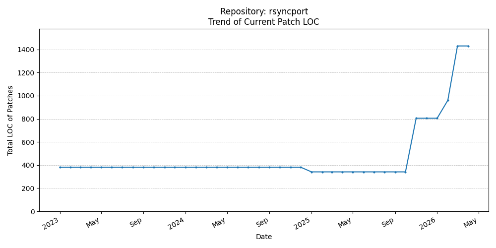 LOC Trend for rsyncport