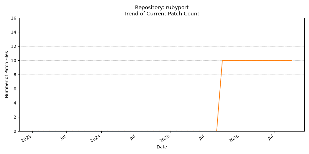 Count Trend for rubyport