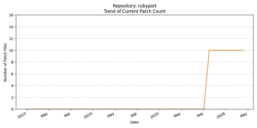 Count Trend for rubyport