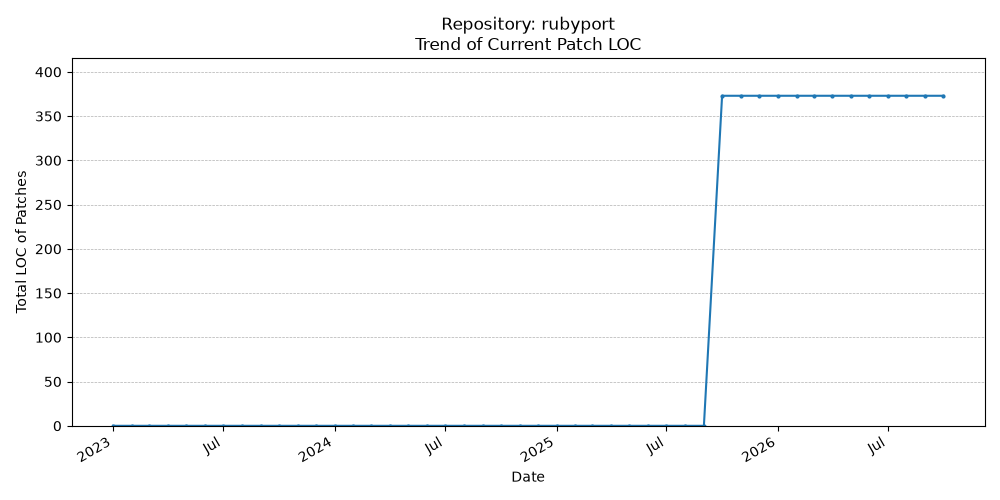 LOC Trend for rubyport