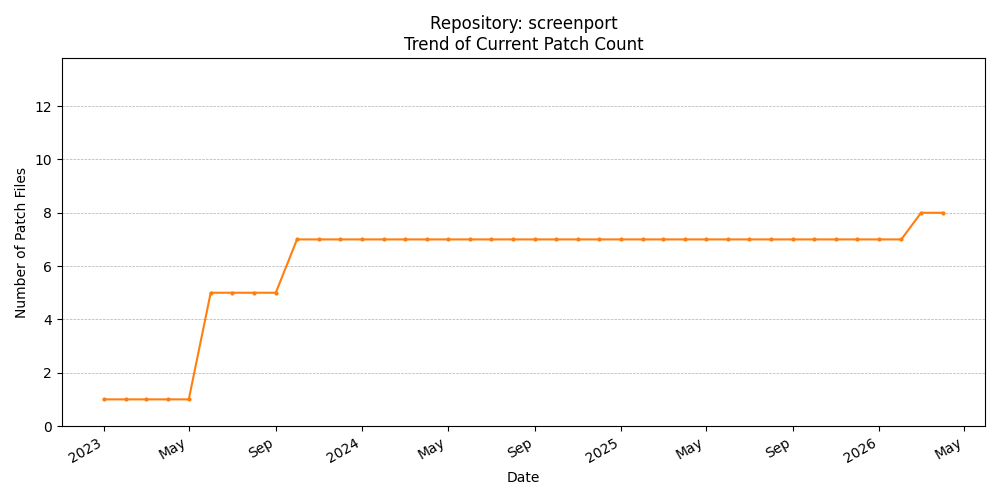 Count Trend for screenport