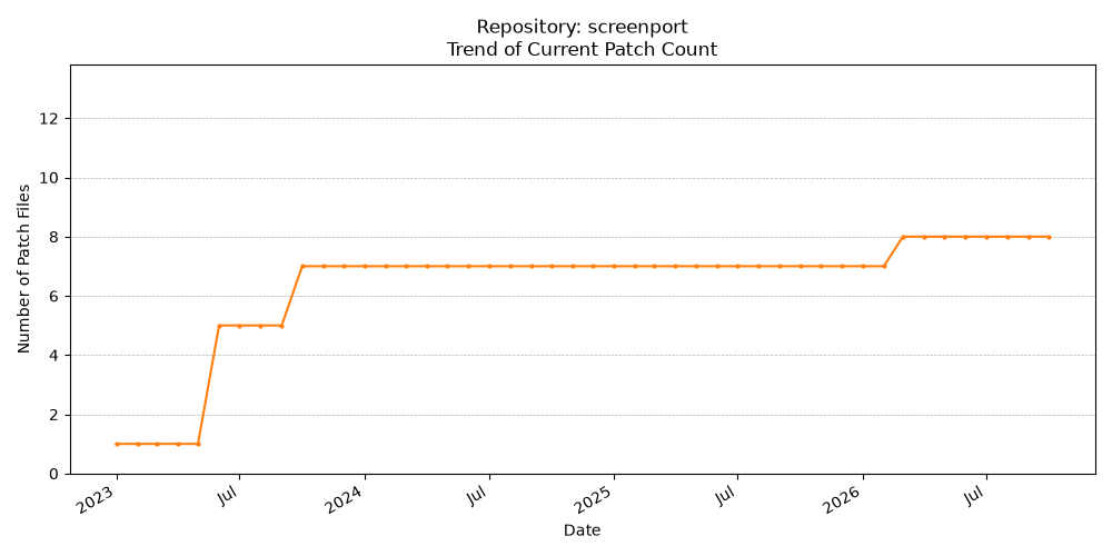 Count Trend for screenport