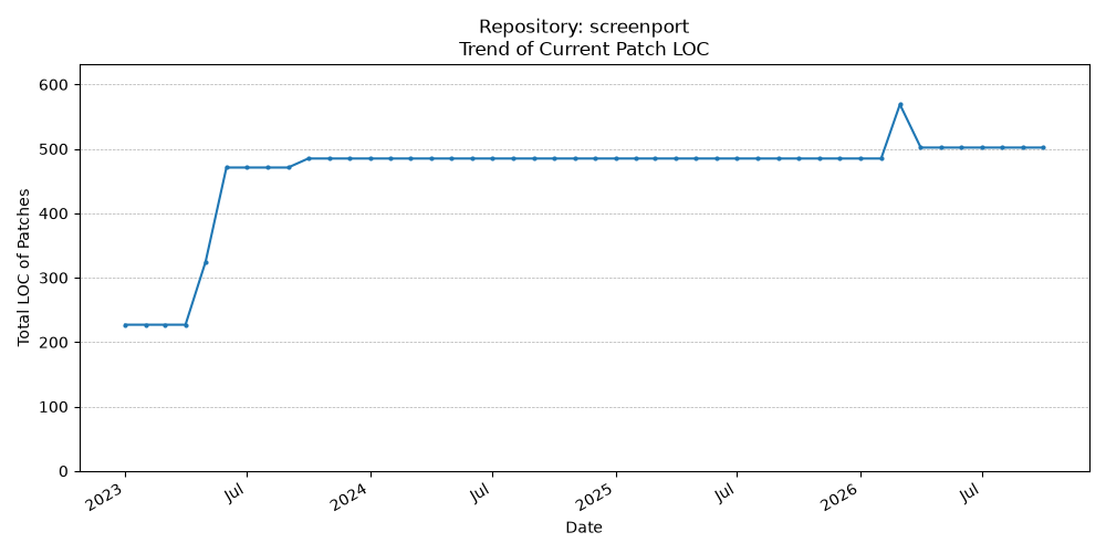 LOC Trend for screenport