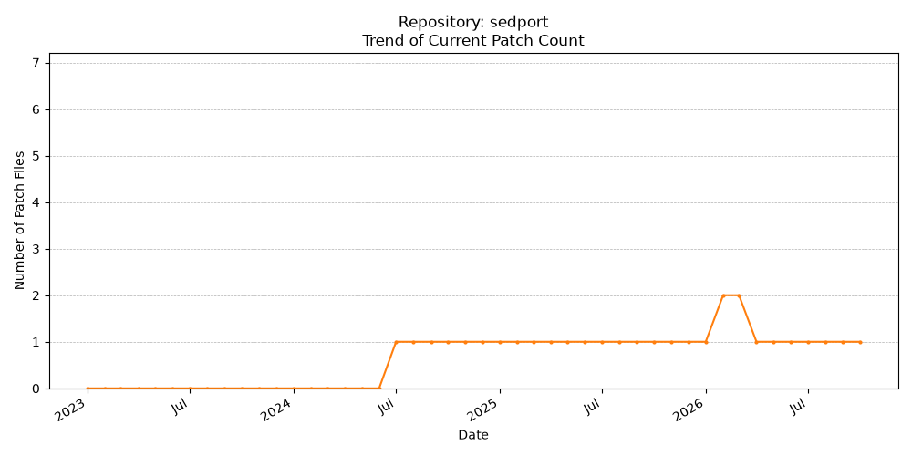 Count Trend for sedport