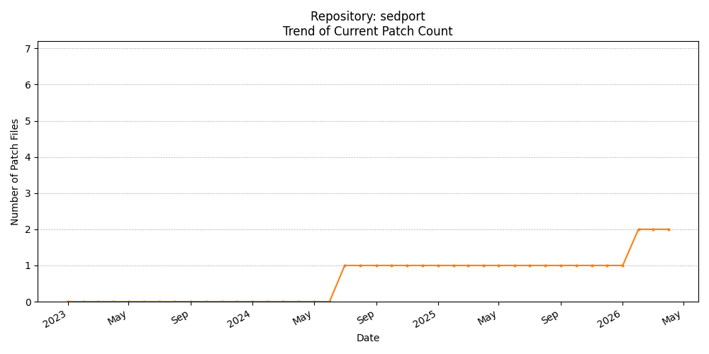 Count Trend for sedport