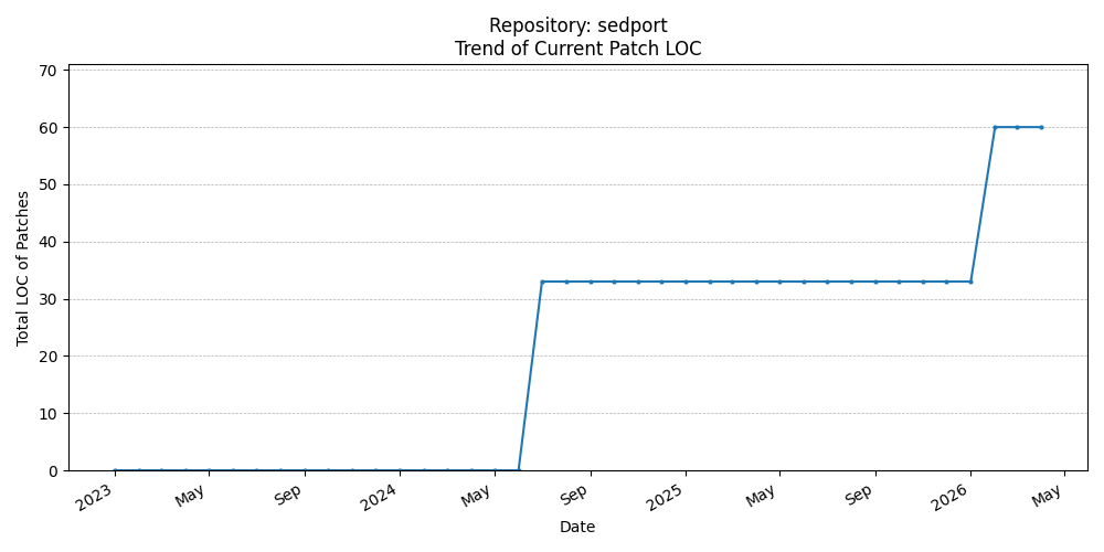 LOC Trend for sedport