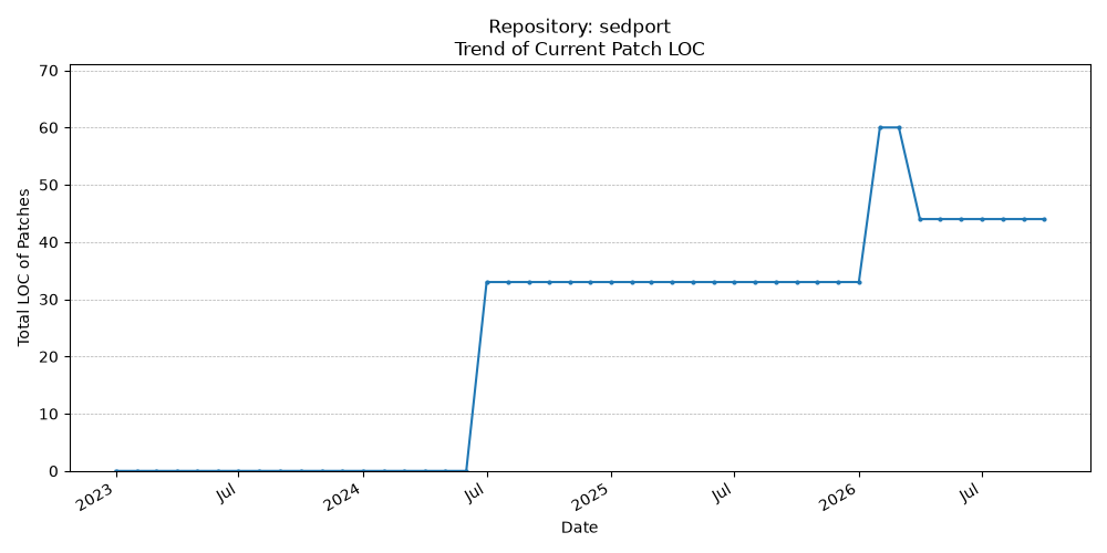 LOC Trend for sedport