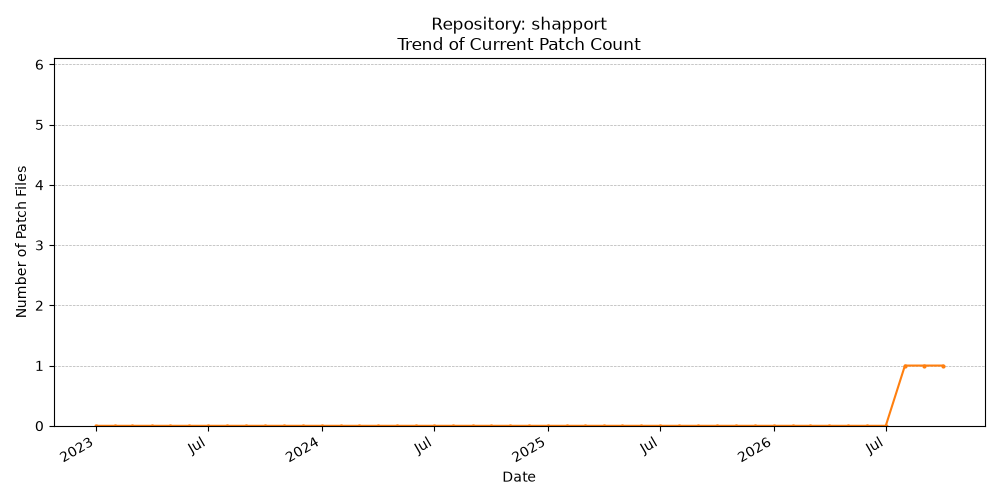Count Trend for shapport
