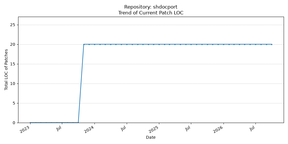 LOC Trend for shdocport
