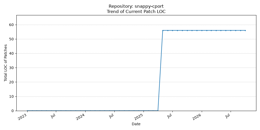LOC Trend for snappy-cport